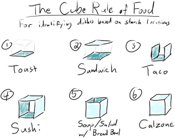 Brandon. The Cube Rule of Food, 14 Mar. 2018, arc-anglerfish-arc2-prod-gmg.s3.amazonaws.com/public/HAXYMGTHDFG7BN6FPZEUZYWRZI.jpg. Accessed 11 Feb. 2024.